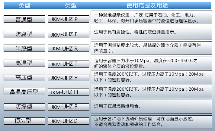 防腐翻柱液位計(jì)使用范圍及用途對照表