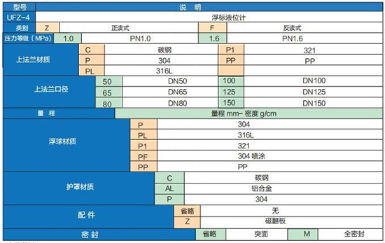 防爆型浮標液位計技術(shù)參數(shù)對照表